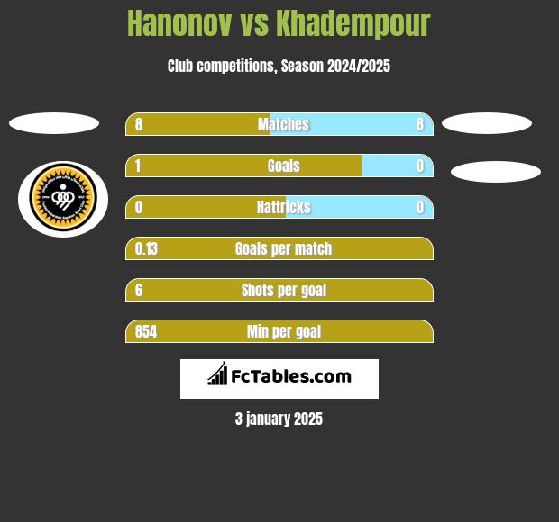 Hanonov vs Khadempour h2h player stats