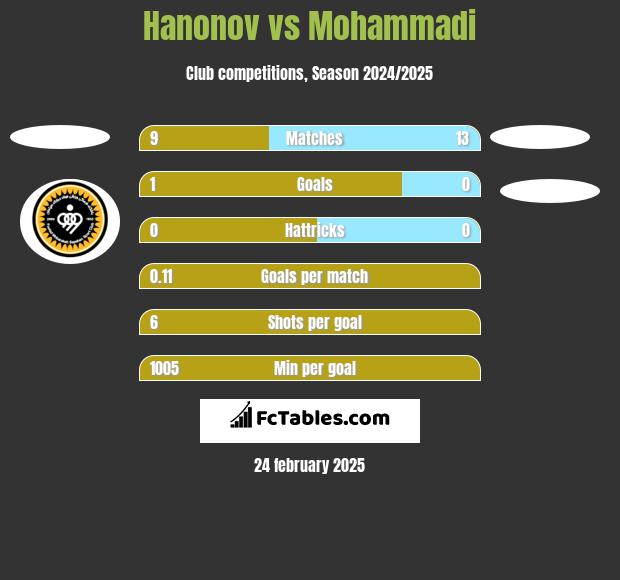 Hanonov vs Mohammadi h2h player stats