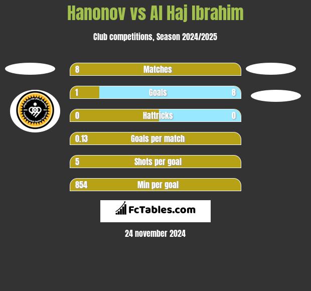 Hanonov vs Al Haj Ibrahim h2h player stats