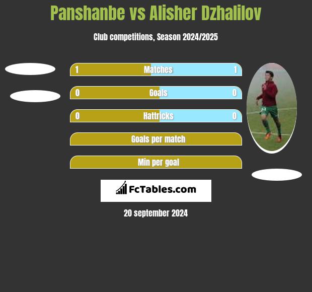 Panshanbe vs Alisher Dzhalilov h2h player stats