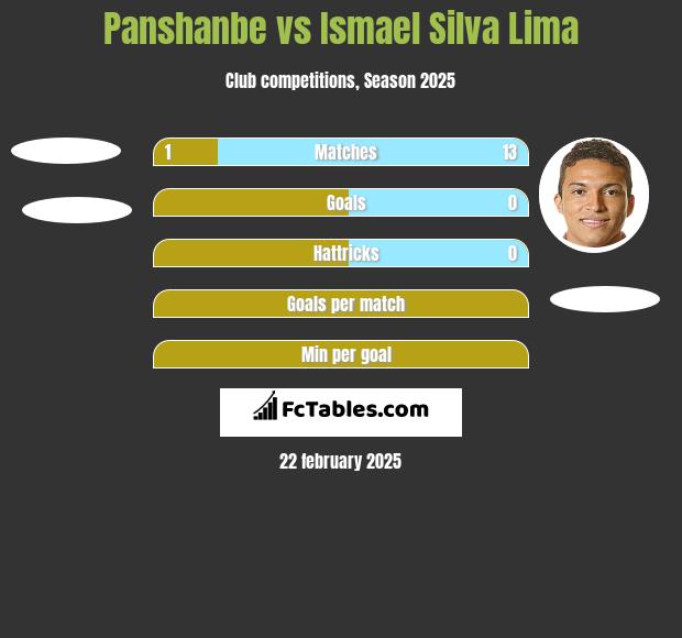 Panshanbe vs Ismael Silva Lima h2h player stats