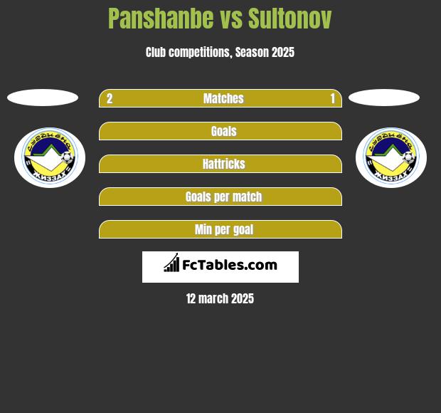 Panshanbe vs Sultonov h2h player stats