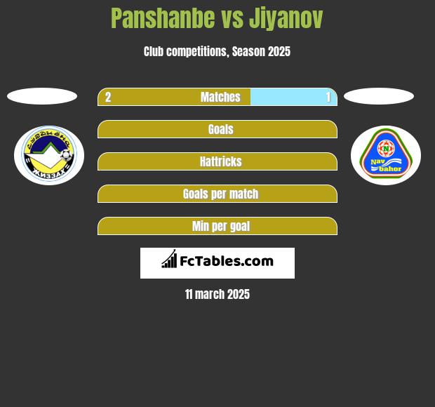 Panshanbe vs Jiyanov h2h player stats