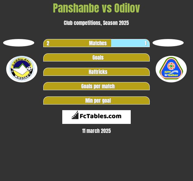 Panshanbe vs Odilov h2h player stats