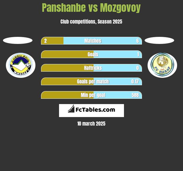 Panshanbe vs Mozgovoy h2h player stats