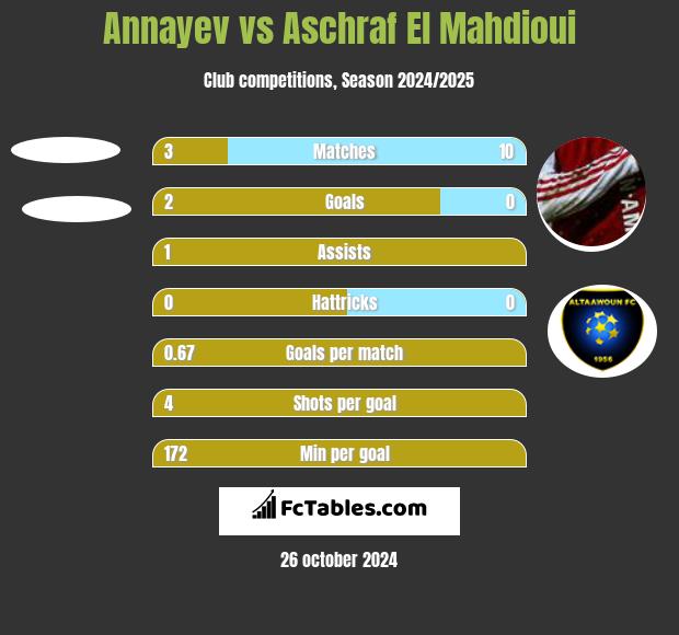 Annayev vs Aschraf El Mahdioui h2h player stats