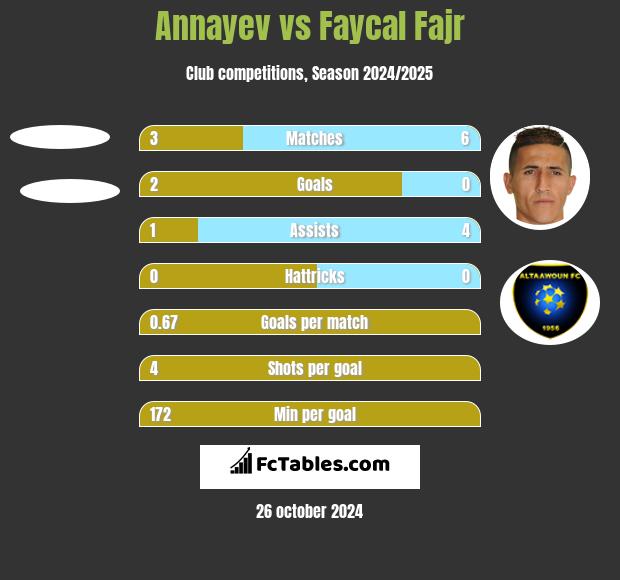 Annayev vs Faycal Fajr h2h player stats