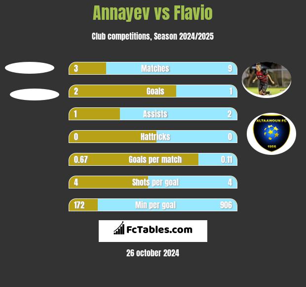 Annayev vs Flavio h2h player stats