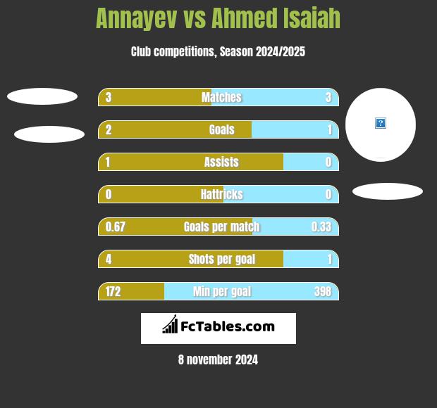 Annayev vs Ahmed Isaiah h2h player stats