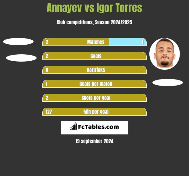 Annayev vs Igor Torres h2h player stats