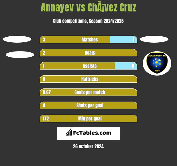 Annayev vs ChÃ¡vez Cruz h2h player stats