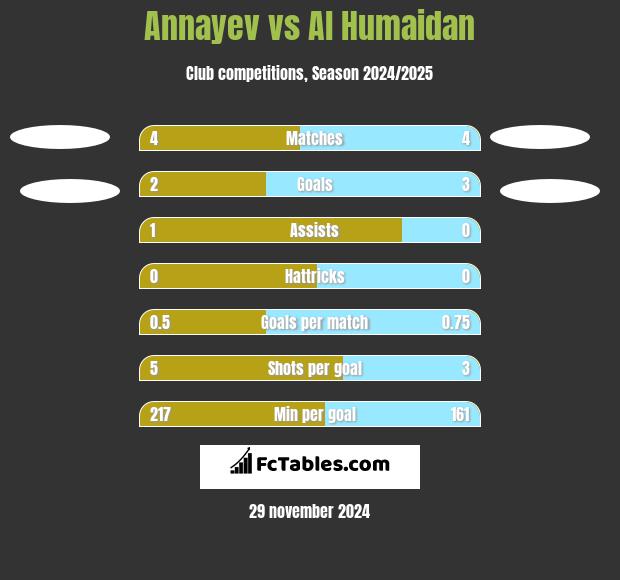 Annayev vs Al Humaidan h2h player stats