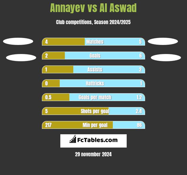 Annayev vs Al Aswad h2h player stats