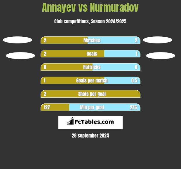 Annayev vs Nurmuradov h2h player stats