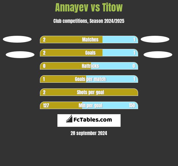 Annayev vs Titow h2h player stats