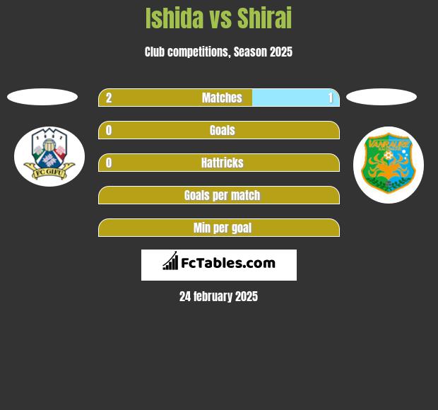 Ishida vs Shirai h2h player stats