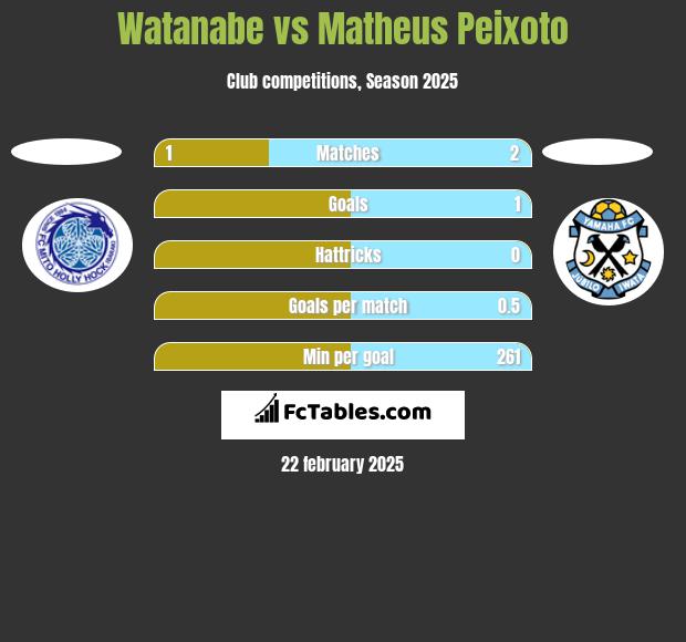 Watanabe vs Matheus Peixoto h2h player stats