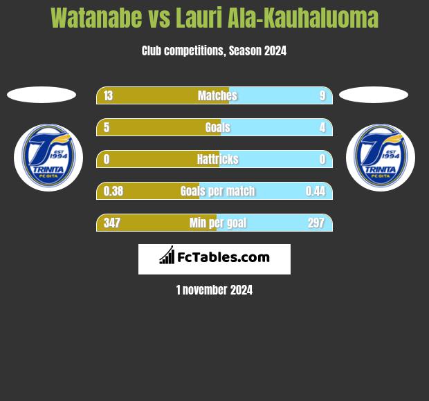 Watanabe vs Lauri Ala-Kauhaluoma h2h player stats