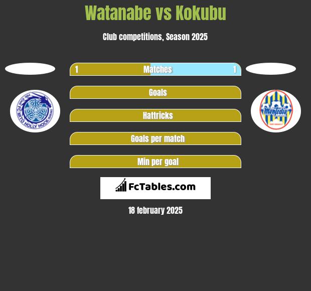 Watanabe vs Kokubu h2h player stats