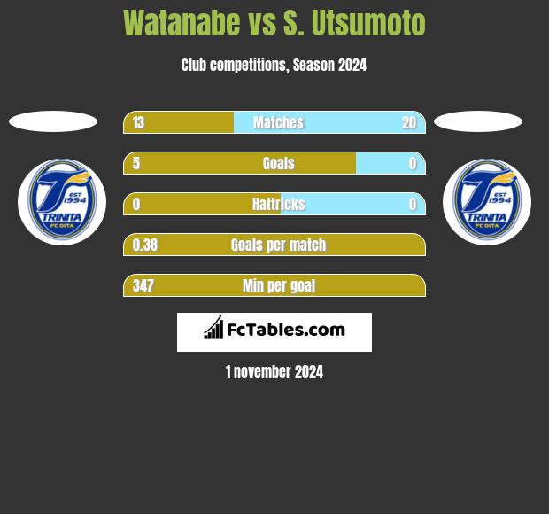 Watanabe vs S. Utsumoto h2h player stats