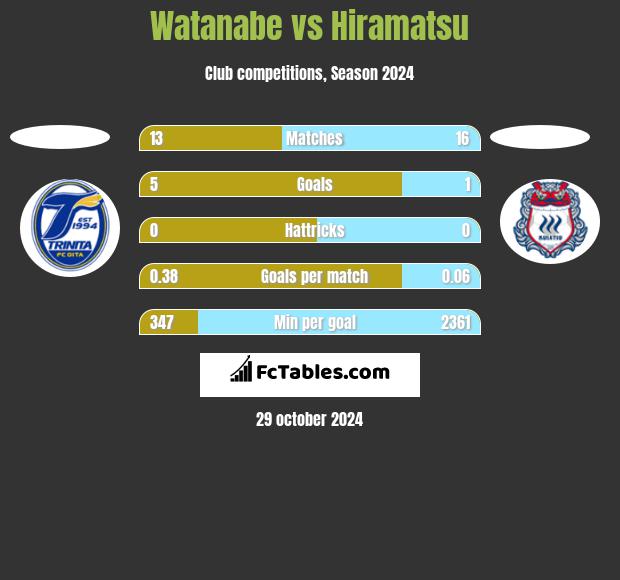 Watanabe vs Hiramatsu h2h player stats