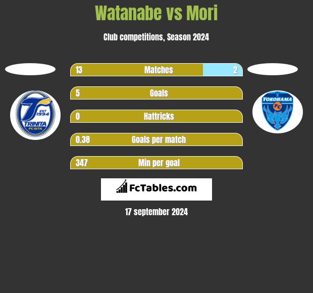 Watanabe vs Mori h2h player stats