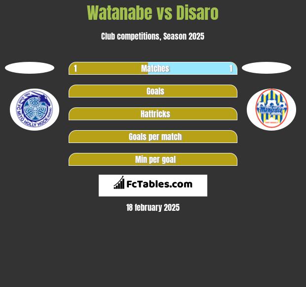 Watanabe vs Disaro h2h player stats