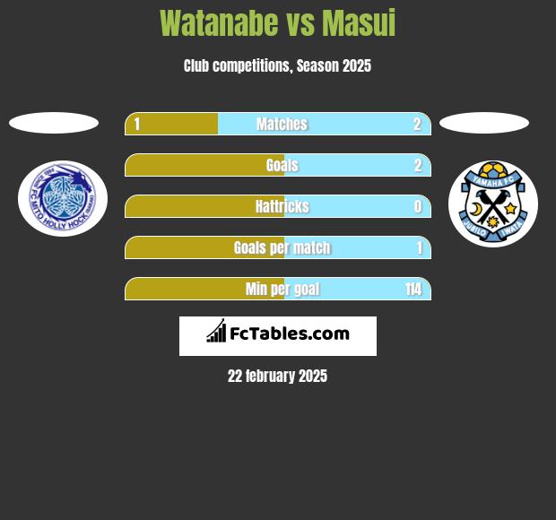 Watanabe vs Masui h2h player stats