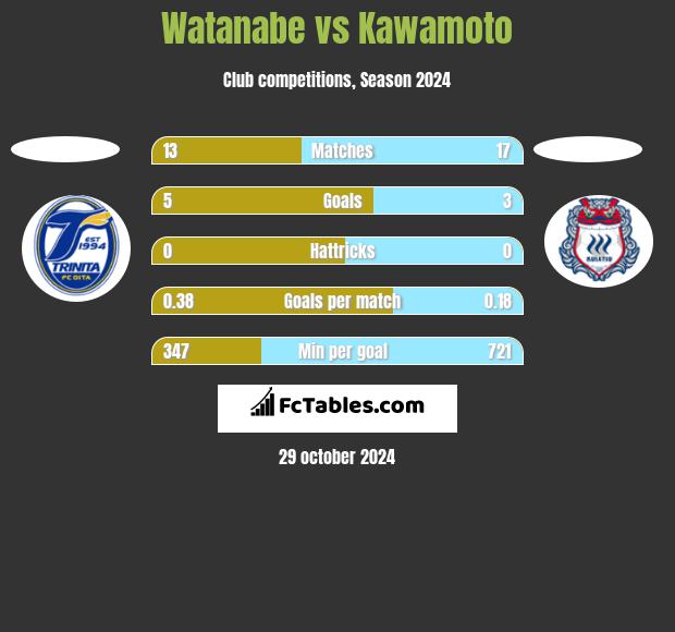 Watanabe vs Kawamoto h2h player stats