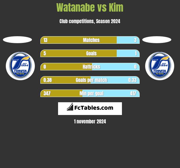 Watanabe vs Kim h2h player stats