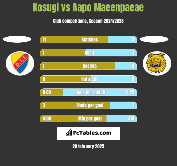 Kosugi vs Aapo Maeenpaeae h2h player stats