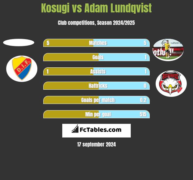 Kosugi vs Adam Lundqvist h2h player stats