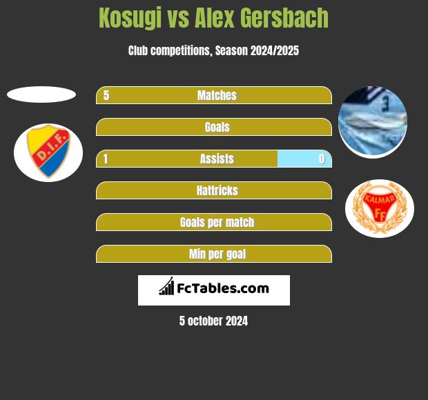 Kosugi vs Alex Gersbach h2h player stats