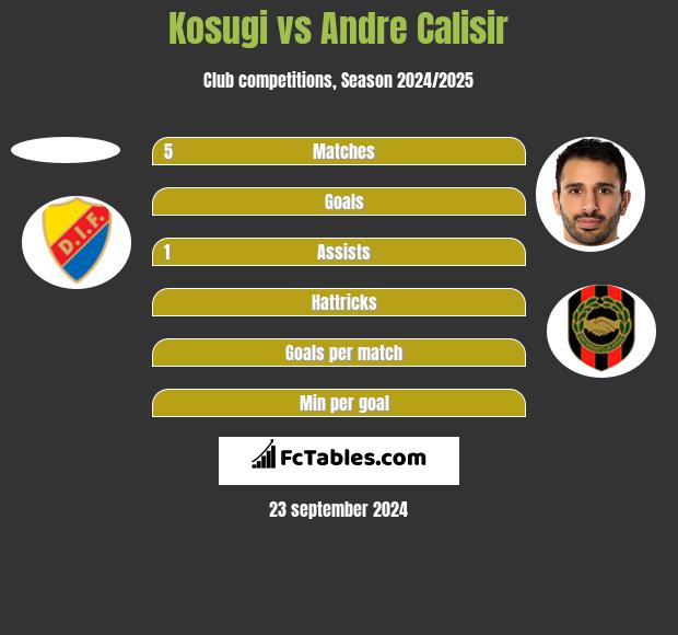 Kosugi vs Andre Calisir h2h player stats