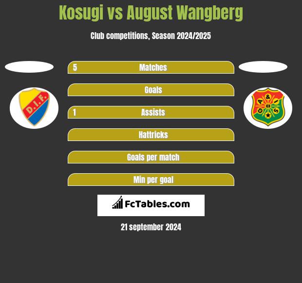 Kosugi vs August Wangberg h2h player stats