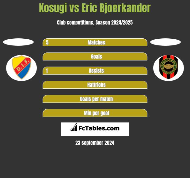 Kosugi vs Eric Bjoerkander h2h player stats