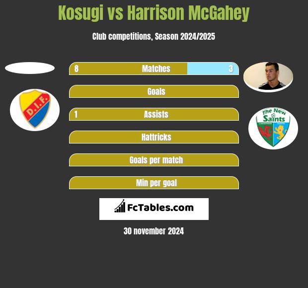 Kosugi vs Harrison McGahey h2h player stats