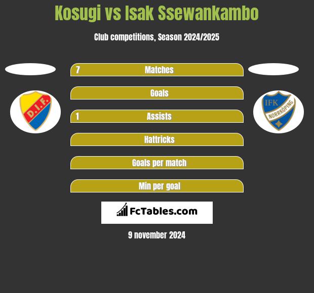 Kosugi vs Isak Ssewankambo h2h player stats