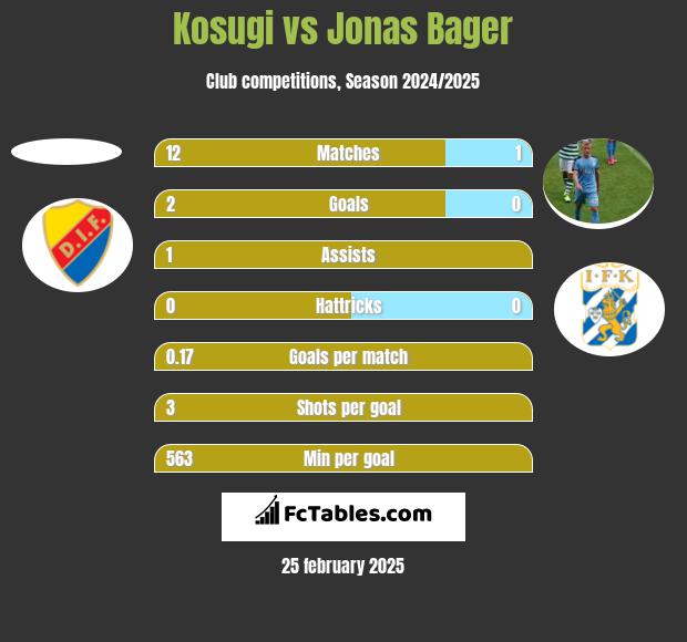 Kosugi vs Jonas Bager h2h player stats