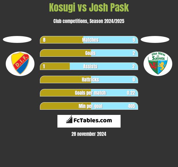 Kosugi vs Josh Pask h2h player stats