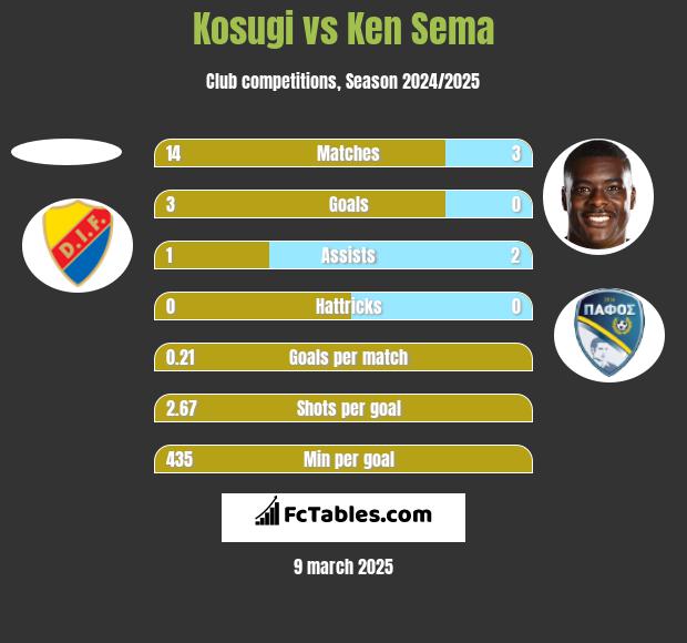 Kosugi vs Ken Sema h2h player stats