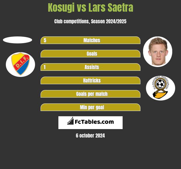 Kosugi vs Lars Saetra h2h player stats