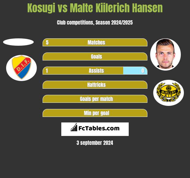 Kosugi vs Malte Kiilerich Hansen h2h player stats