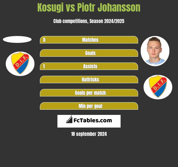 Kosugi vs Piotr Johansson h2h player stats