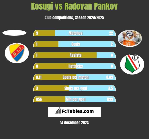 Kosugi vs Radovan Pankov h2h player stats