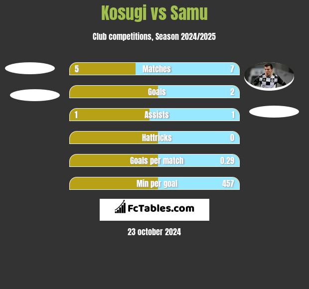 Kosugi vs Samu h2h player stats