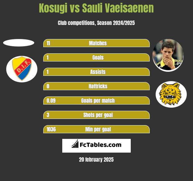 Kosugi vs Sauli Vaeisaenen h2h player stats