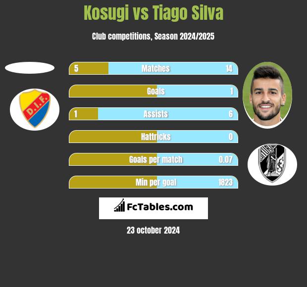 Kosugi vs Tiago Silva h2h player stats