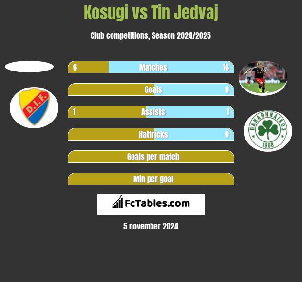 Kosugi vs Tin Jedvaj h2h player stats