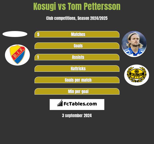 Kosugi vs Tom Pettersson h2h player stats